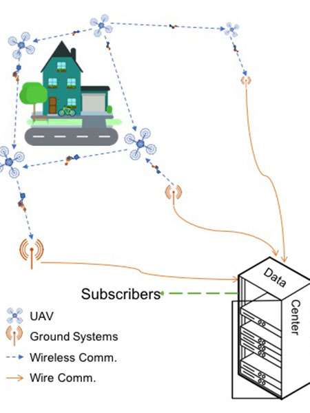 UAV-TIEN uses a blockchain-inspired data transmission mechanism and has three components: Onboard systems, ground systems, and data centers.