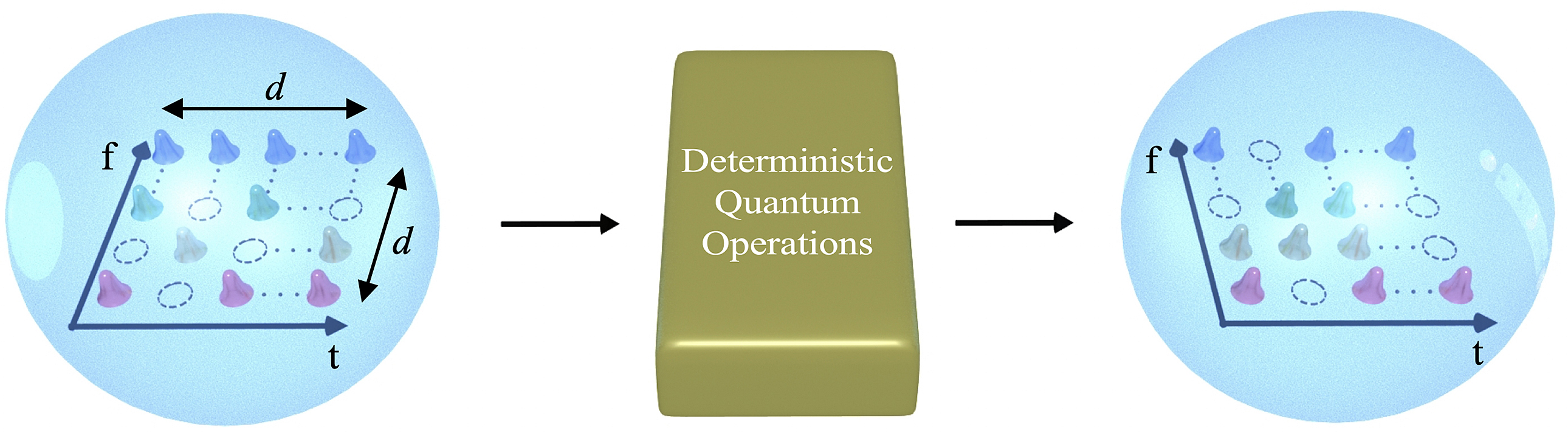 two qudit gate