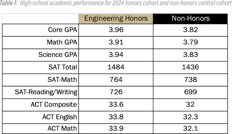 Graphic of high-school academic performance GPAs.